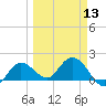 Johnson Keys North tide chart for Wednesday, March 13, 2024