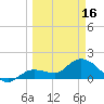 Johnson Keys North tide chart for Saturday, March 16, 2024