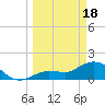 Johnson Keys North tide chart for Monday, March 18, 2024