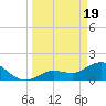 Johnson Keys North tide chart for Tuesday, March 19, 2024