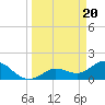 Johnson Keys North tide chart for Wednesday, March 20, 2024