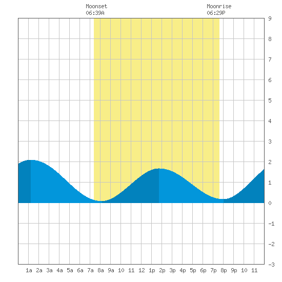 Johnson Keys North tide chart for Saturday, March 23, 2024