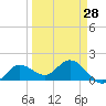 Johnson Keys North tide chart for Thursday, March 28, 2024