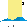 Johnson Keys North tide chart for Saturday, March 2, 2024