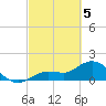 Johnson Keys North tide chart for Tuesday, March 5, 2024