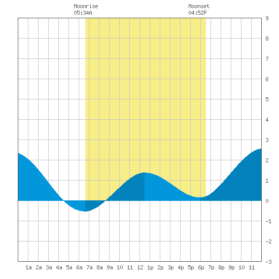 Johnson Keys North tide chart for Friday, March 8, 2024