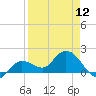 Johnson Keys North tide chart for Friday, April 12, 2024