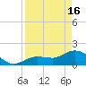 Johnson Keys North tide chart for Tuesday, April 16, 2024
