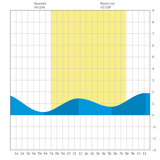 Johnson Keys North tide chart for Thursday, April 18, 2024