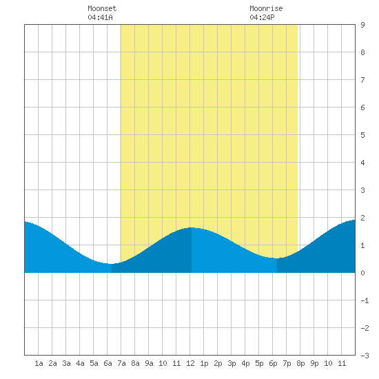 Johnson Keys North tide chart for Friday, April 19, 2024