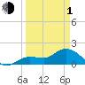 Johnson Keys North tide chart for Monday, April 1, 2024
