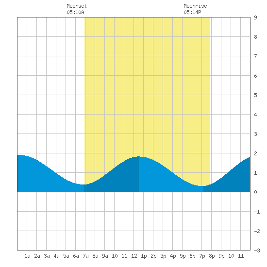 Johnson Keys North tide chart for Saturday, April 20, 2024