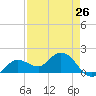 Johnson Keys North tide chart for Friday, April 26, 2024
