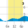 Johnson Keys North tide chart for Wednesday, April 3, 2024