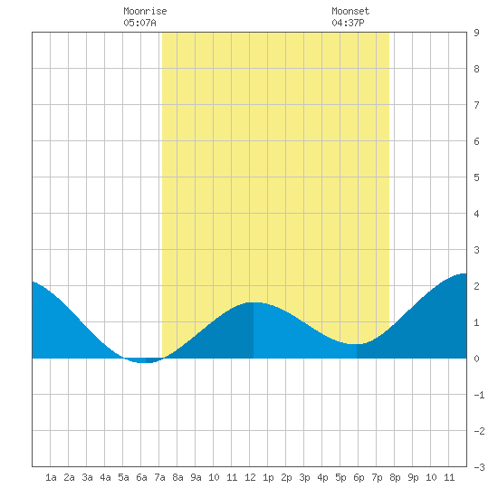 Johnson Keys North tide chart for Friday, April 5, 2024
