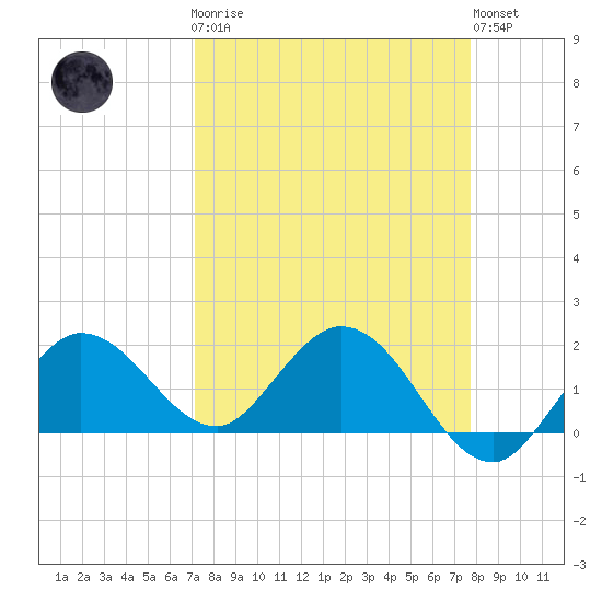 Johnson Keys North tide chart for Monday, April 8, 2024