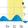 Johnson Keys North tide chart for Tuesday, April 9, 2024