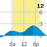 Johnson Keys North tide chart for Sunday, May 12, 2024