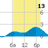 Johnson Keys North tide chart for Monday, May 13, 2024