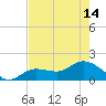 Johnson Keys North tide chart for Tuesday, May 14, 2024