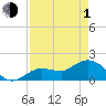 Johnson Keys North tide chart for Wednesday, May 1, 2024