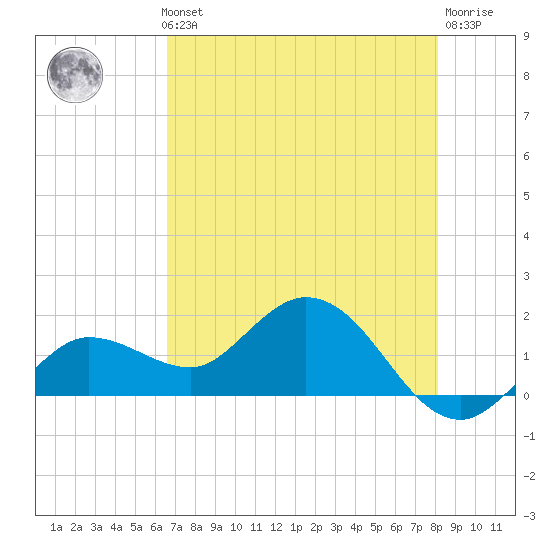 Johnson Keys North tide chart for Thursday, May 23, 2024