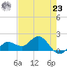 Johnson Keys North tide chart for Thursday, May 23, 2024