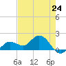 Johnson Keys North tide chart for Friday, May 24, 2024