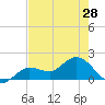 Johnson Keys North tide chart for Tuesday, May 28, 2024