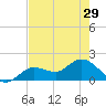 Johnson Keys North tide chart for Wednesday, May 29, 2024