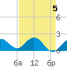 Johnson Keys North tide chart for Sunday, May 5, 2024