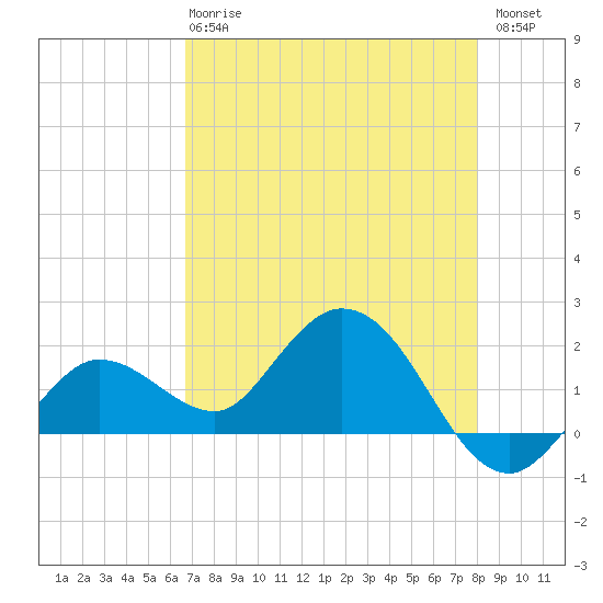 Johnson Keys North tide chart for Wednesday, May 8, 2024