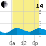 Johnson Keys North tide chart for Friday, June 14, 2024