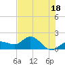 Johnson Keys North tide chart for Tuesday, June 18, 2024