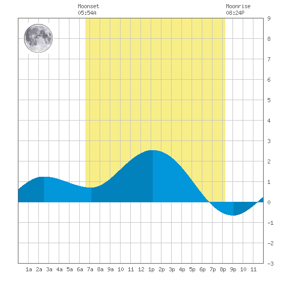 Johnson Keys North tide chart for Friday, June 21, 2024