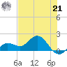 Johnson Keys North tide chart for Friday, June 21, 2024