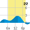 Johnson Keys North tide chart for Saturday, June 22, 2024