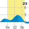 Johnson Keys North tide chart for Sunday, June 23, 2024
