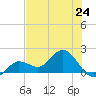 Johnson Keys North tide chart for Monday, June 24, 2024