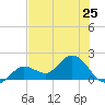 Johnson Keys North tide chart for Tuesday, June 25, 2024
