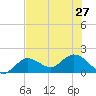 Johnson Keys North tide chart for Thursday, June 27, 2024