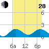 Johnson Keys North tide chart for Friday, June 28, 2024