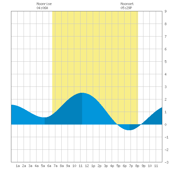 Johnson Keys North tide chart for Monday, June 3, 2024