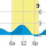 Johnson Keys North tide chart for Monday, June 3, 2024