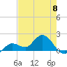 Johnson Keys North tide chart for Saturday, June 8, 2024