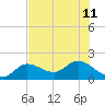 Johnson Keys North tide chart for Thursday, July 11, 2024