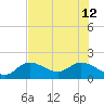 Johnson Keys North tide chart for Friday, July 12, 2024