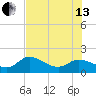 Johnson Keys North tide chart for Saturday, July 13, 2024