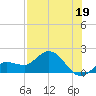 Johnson Keys North tide chart for Friday, July 19, 2024
