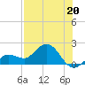 Johnson Keys North tide chart for Saturday, July 20, 2024